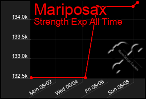 Total Graph of Mariposax