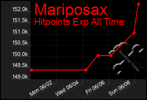Total Graph of Mariposax