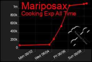Total Graph of Mariposax