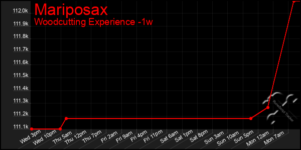 Last 7 Days Graph of Mariposax