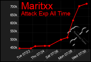Total Graph of Maritxx