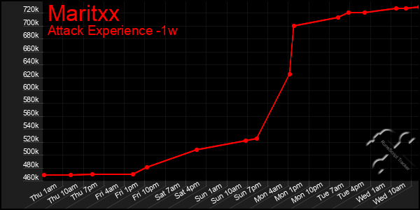 Last 7 Days Graph of Maritxx