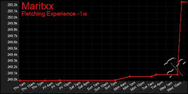 Last 7 Days Graph of Maritxx