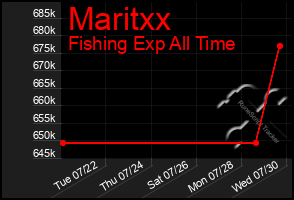 Total Graph of Maritxx