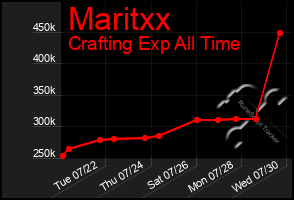 Total Graph of Maritxx