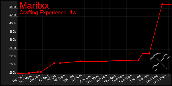 Last 7 Days Graph of Maritxx