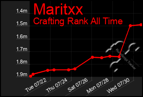 Total Graph of Maritxx