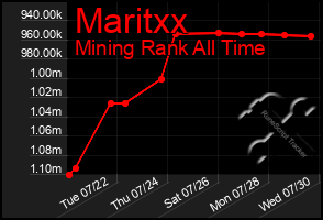 Total Graph of Maritxx