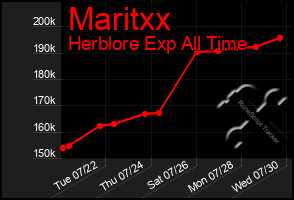 Total Graph of Maritxx