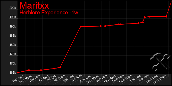 Last 7 Days Graph of Maritxx