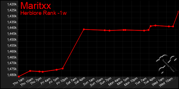 Last 7 Days Graph of Maritxx