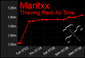 Total Graph of Maritxx