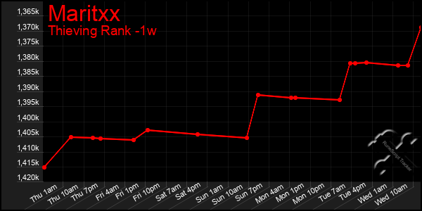 Last 7 Days Graph of Maritxx