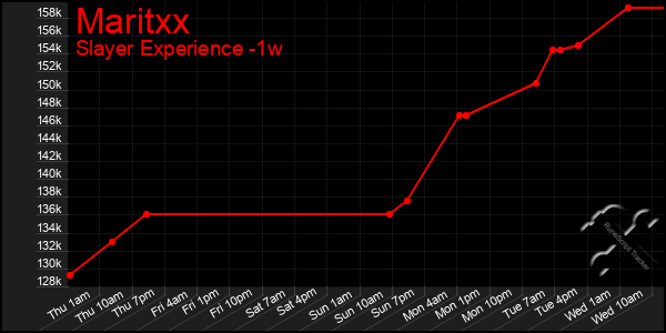 Last 7 Days Graph of Maritxx