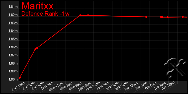 Last 7 Days Graph of Maritxx