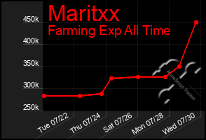 Total Graph of Maritxx