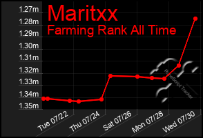 Total Graph of Maritxx