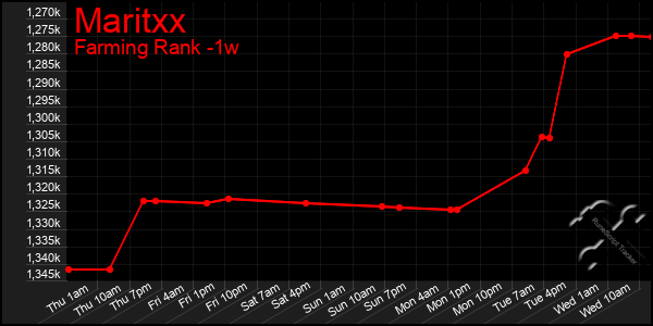 Last 7 Days Graph of Maritxx