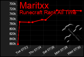 Total Graph of Maritxx