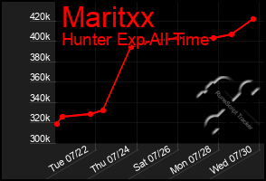 Total Graph of Maritxx