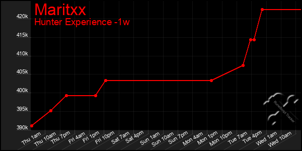 Last 7 Days Graph of Maritxx
