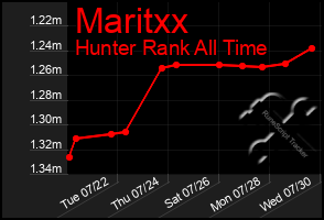 Total Graph of Maritxx