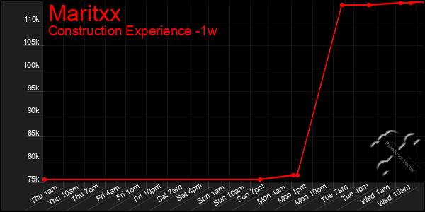 Last 7 Days Graph of Maritxx