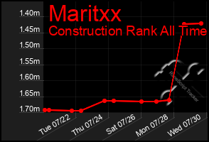 Total Graph of Maritxx
