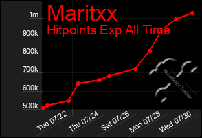 Total Graph of Maritxx