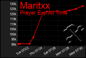Total Graph of Maritxx