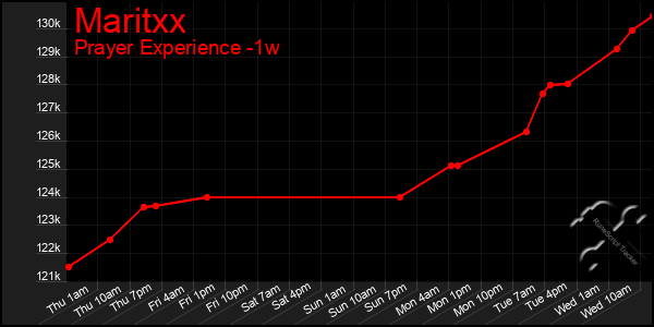 Last 7 Days Graph of Maritxx