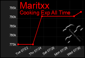 Total Graph of Maritxx