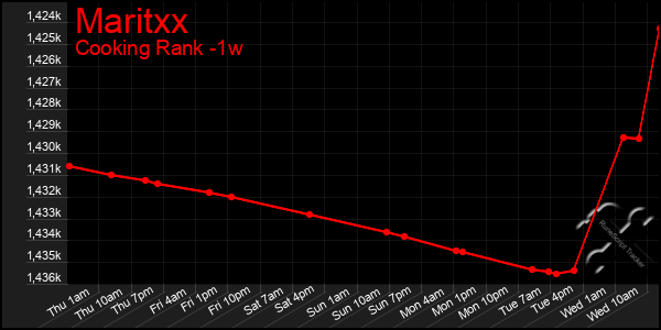 Last 7 Days Graph of Maritxx
