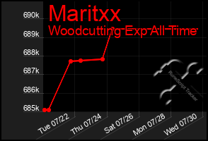Total Graph of Maritxx