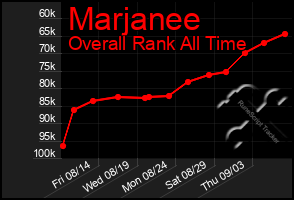 Total Graph of Marjanee