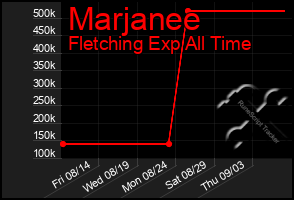 Total Graph of Marjanee