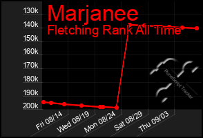 Total Graph of Marjanee