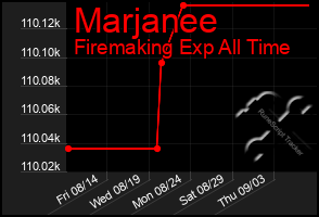 Total Graph of Marjanee