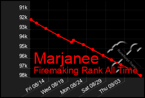 Total Graph of Marjanee