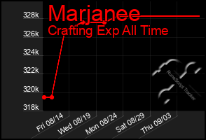 Total Graph of Marjanee