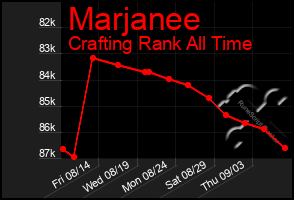 Total Graph of Marjanee