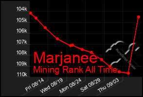 Total Graph of Marjanee