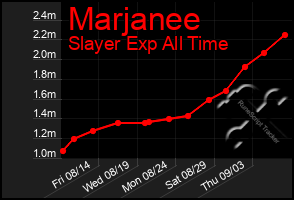 Total Graph of Marjanee