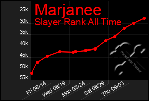 Total Graph of Marjanee