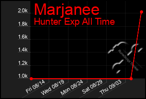 Total Graph of Marjanee