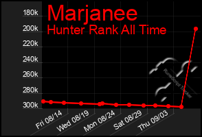 Total Graph of Marjanee