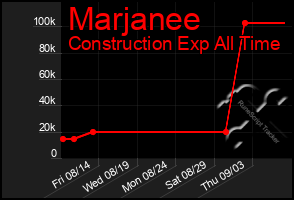 Total Graph of Marjanee