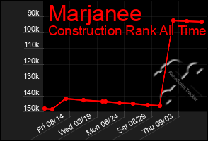 Total Graph of Marjanee