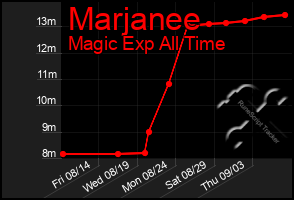 Total Graph of Marjanee