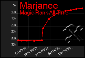 Total Graph of Marjanee